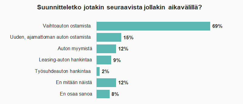 Auton hankinta-aikeet