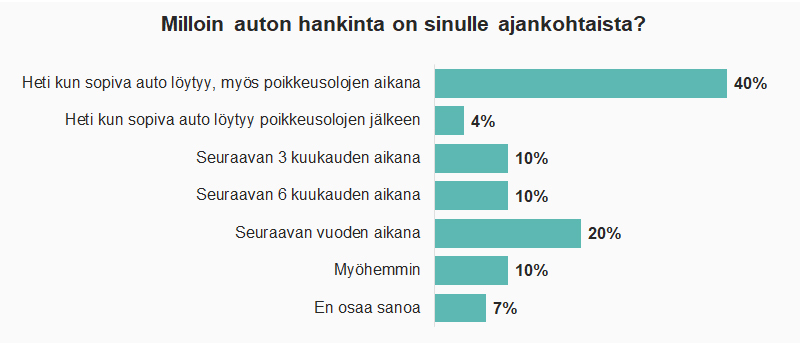 Auton hankinnan ajankohta