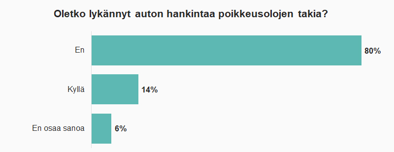 Poikkeusolojen vaikutus auton hankinta-aikeisiin